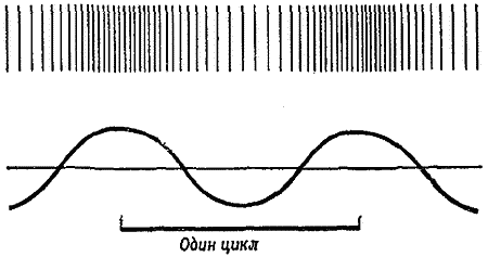 Фиг. 4. Схематическое изображение звуковых волн (представьте, что волны распространяются
